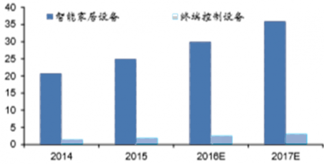 2017年全球智能家居市场 规模、出货量与主要国家家庭数预测